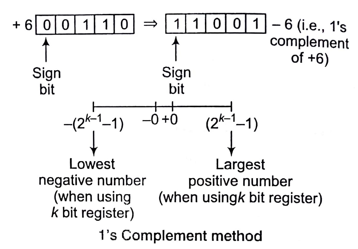 Fixed Point Representation Tutorial with Examples of Computer