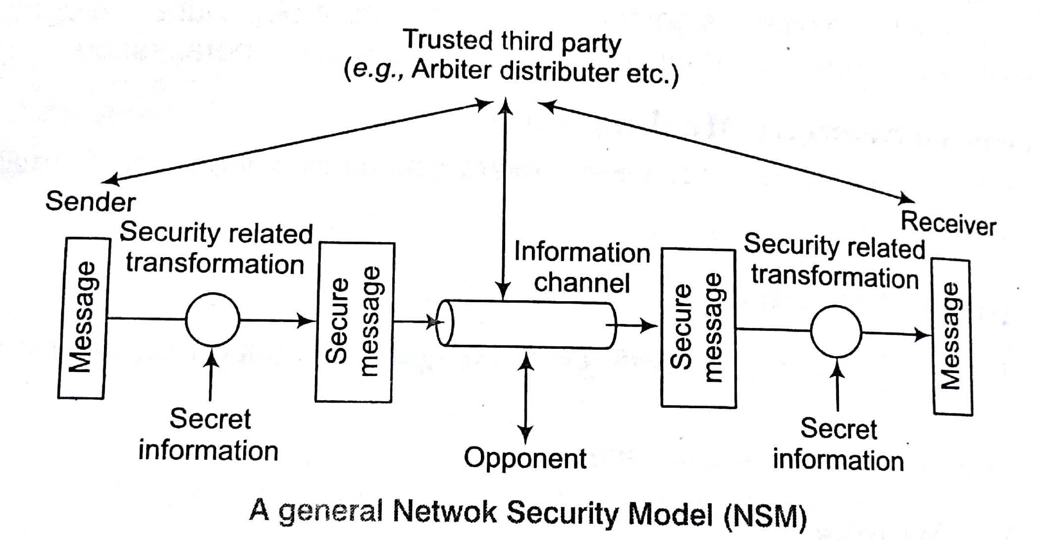 Security Services in Computer Network Security Tutorial with Examples