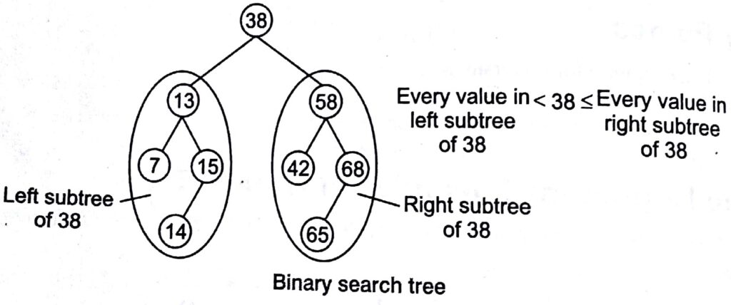 Binary Search Tree