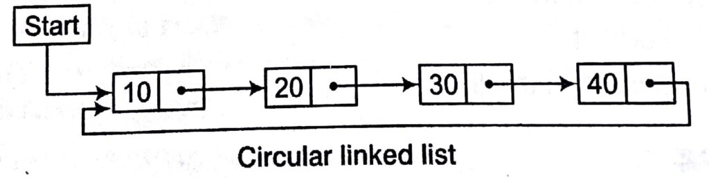 Linked List in C Language Tutorial Notes Study Material with Examples