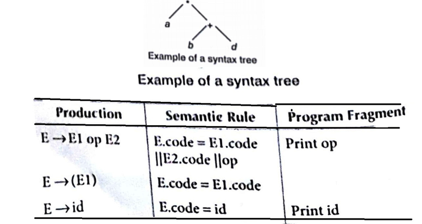 Syntax Directed Translation in Compiler Design Tutorial with Examples