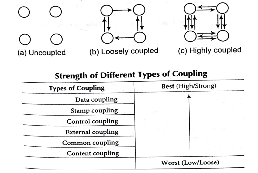 Basics of Software Design and Development Tutorial with Examples