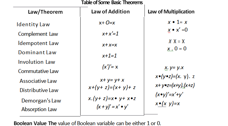 Importance and Rules of Boolean Algebra Tutorial with Examples