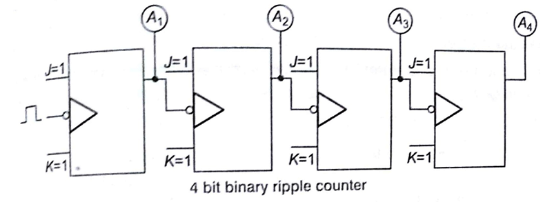 Counters in Computer Architecture Tutorial Study Notes with Examples