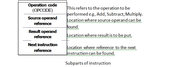 Machine Instructions in Computer Organization Study Notes with Examples