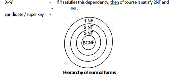 Normalization in Database Tutorial Study Material Notes With Examples