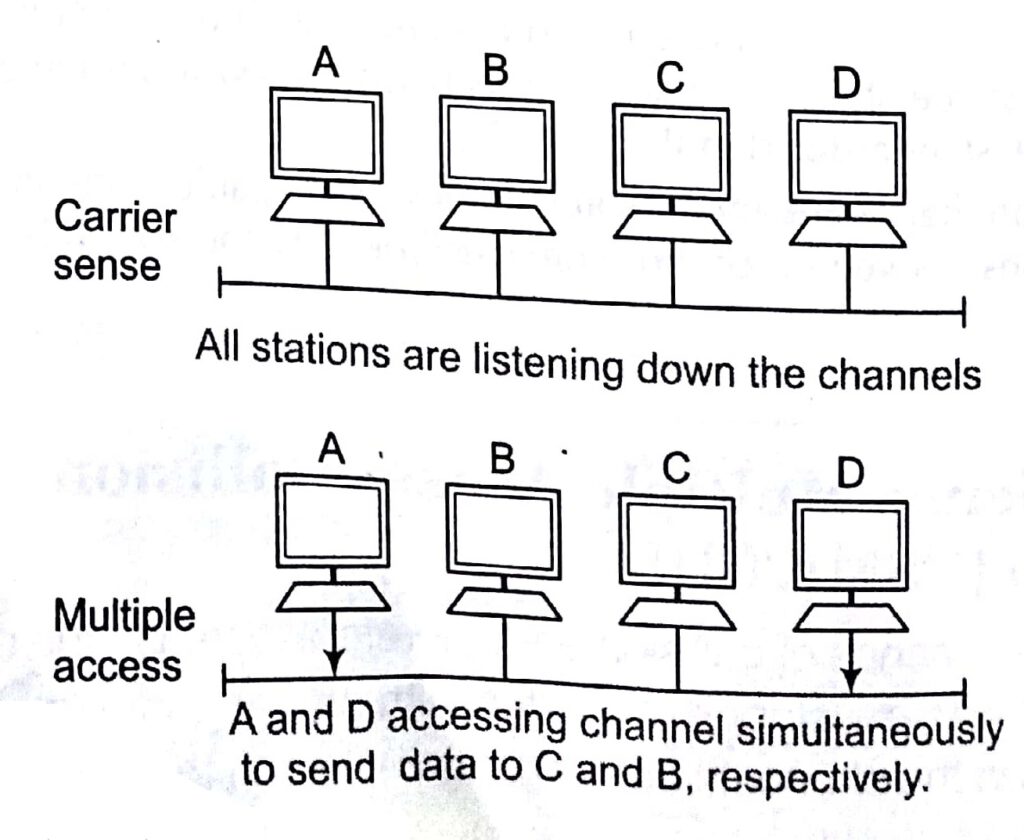 Medium Access Control Sublayer Tutorial in Computer Network with Examples