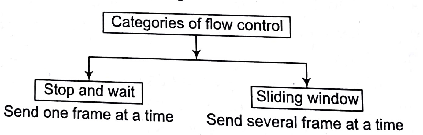 Flow Control in Computer Network Tutorial Study Notes with Examples