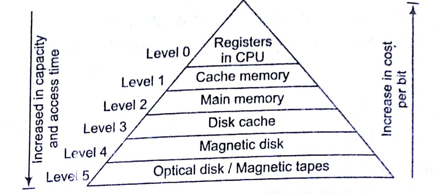 Memory Hierarchy in Computer Organization Tutorial Notes with Examples