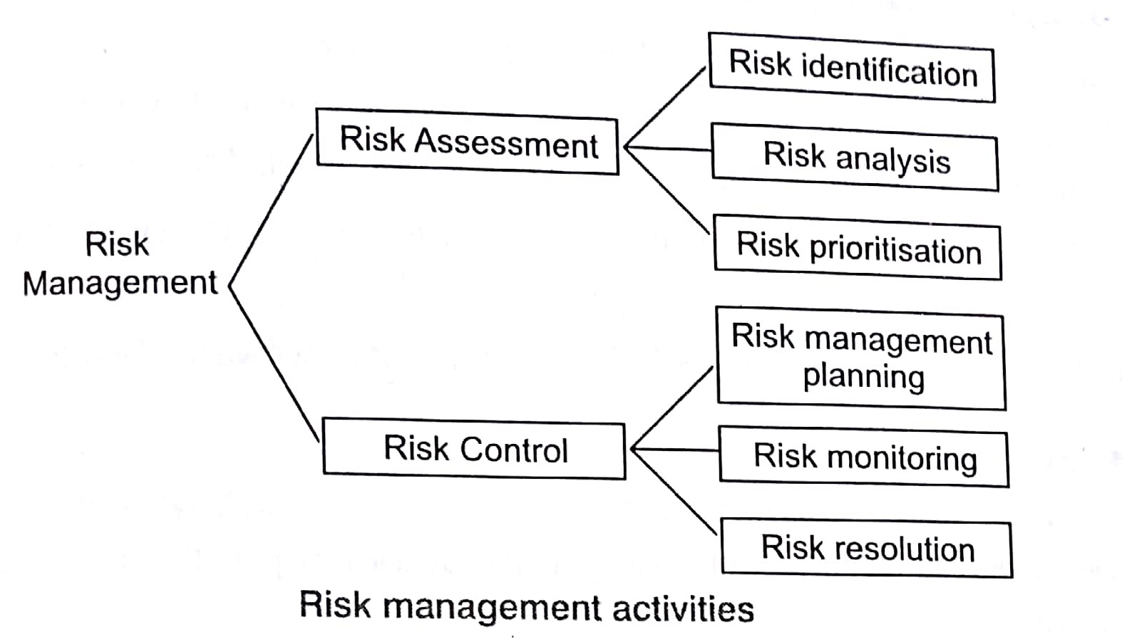 Software Risk Management Tutorial Tools and Techniques with Examples