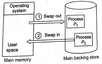 Memory Management in Operating System Tutorial Notes with Examples
