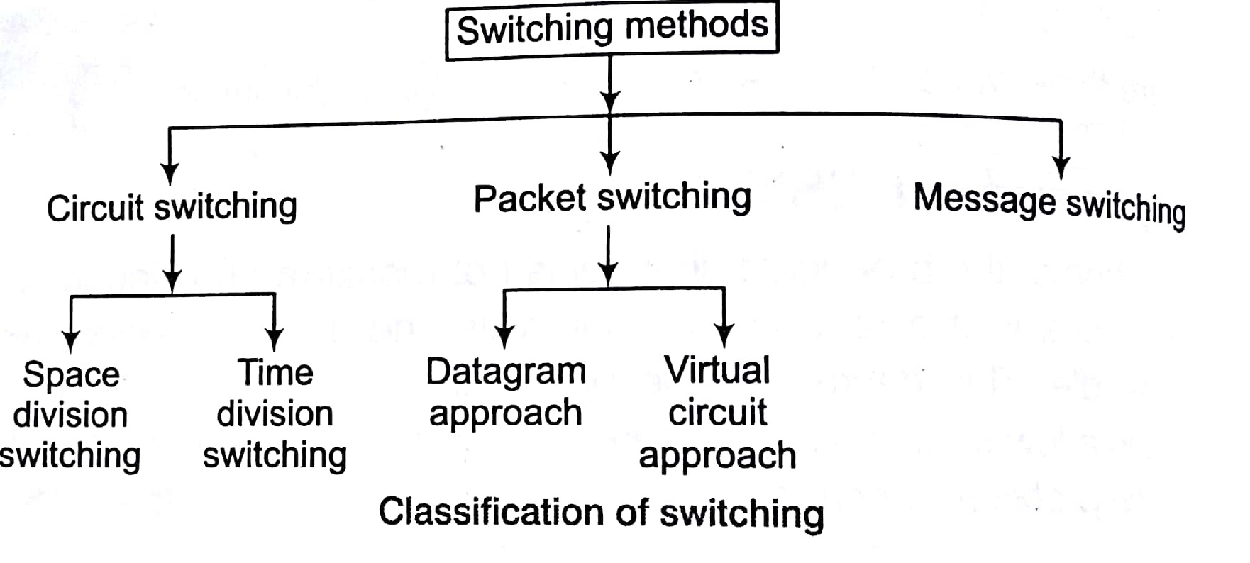 Switching in Computer Network Tutorial Study Notes with Examples