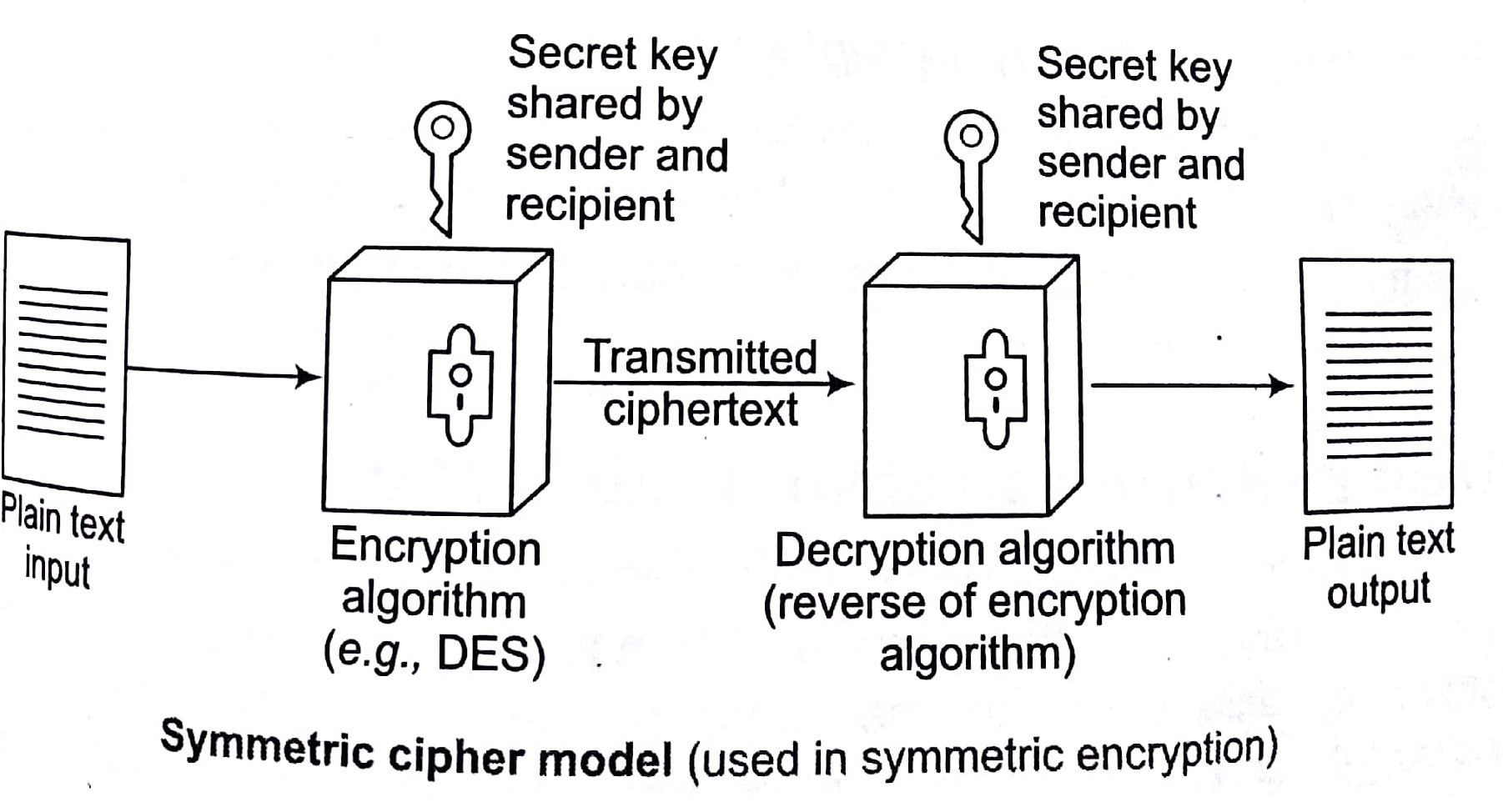 Cryptography and Network Security Tutorial for Beginners with Examples