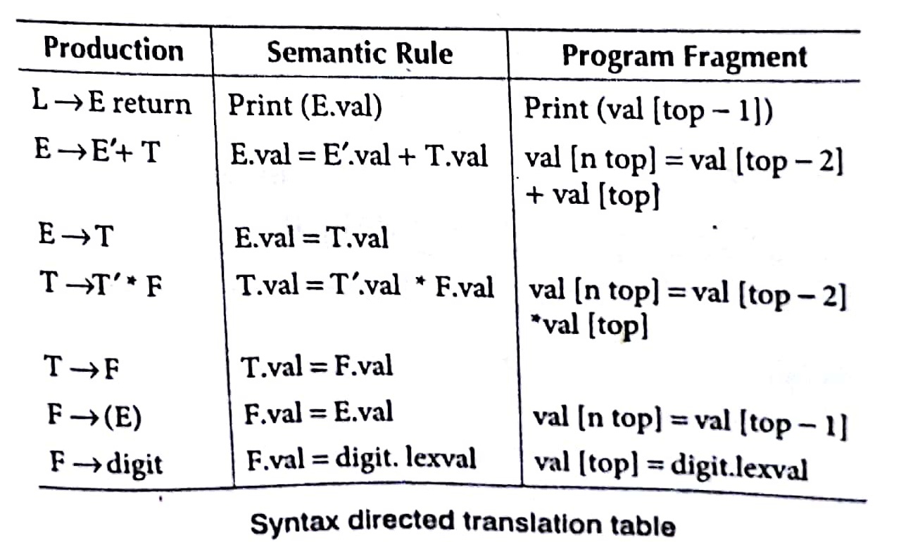 syntax-directed-translation-in-compiler-design-tutorial-with-examples