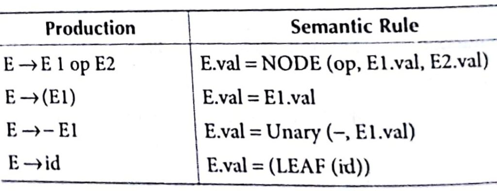 Syntax Directed Translation in Compiler Design Tutorial with Examples