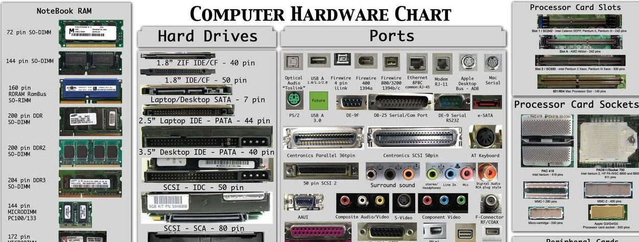Basics of Computer Hardware Course in Cyber Security with Examples