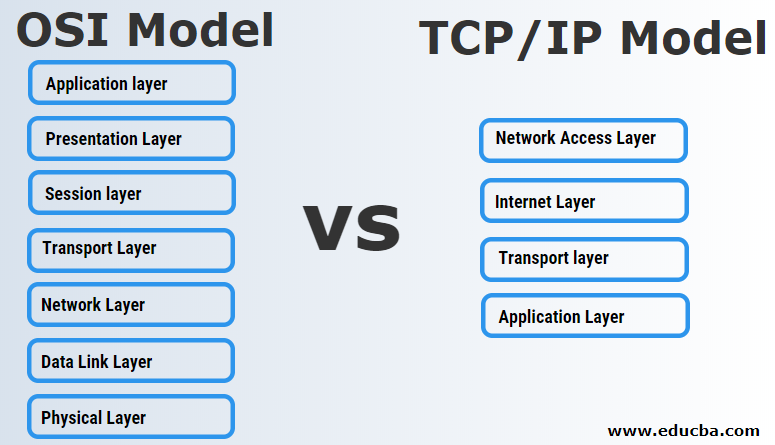 OSI Model Tutorial Study Materials Notes for Beginners with Examples