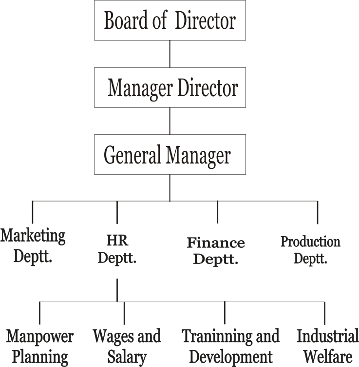 BBA Study Material Principle of Business Organisation