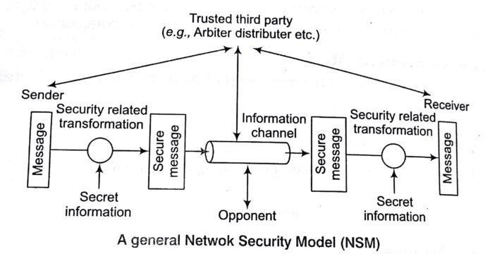 Security Services in Computer Network Security Tutorial with Examples