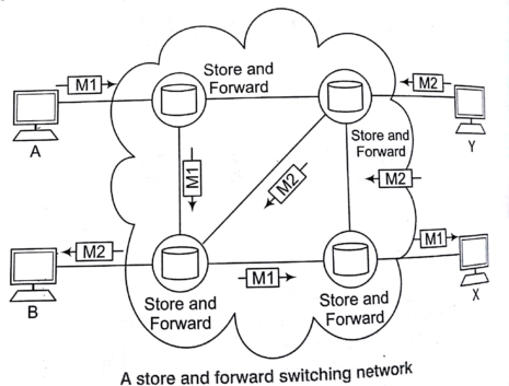 Switching in Computer Network Tutorial Study Notes with Examples