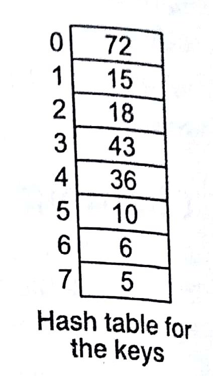 Collision in Design and Analysis of Algorithm Study Notes with Example