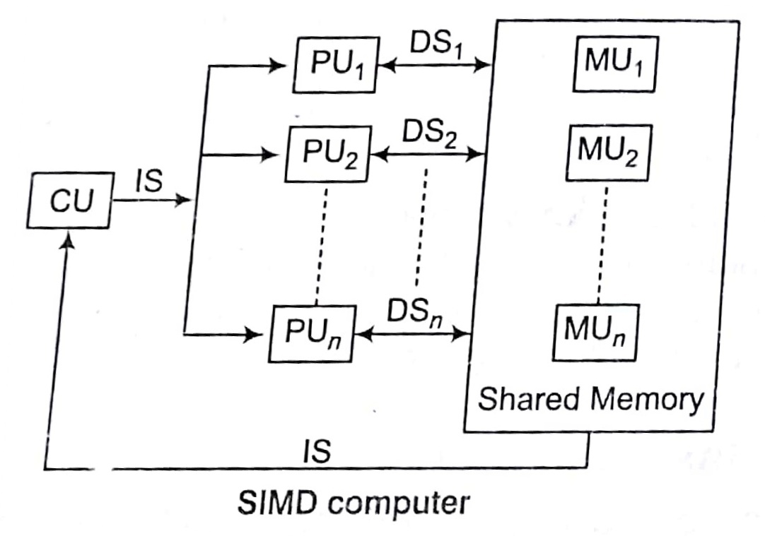 Parallel Processing In Computer Architecture Notes