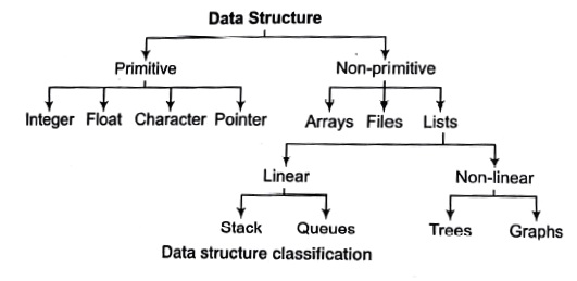 Data Structure in C Language Tutorial Notes Study Material with Examples