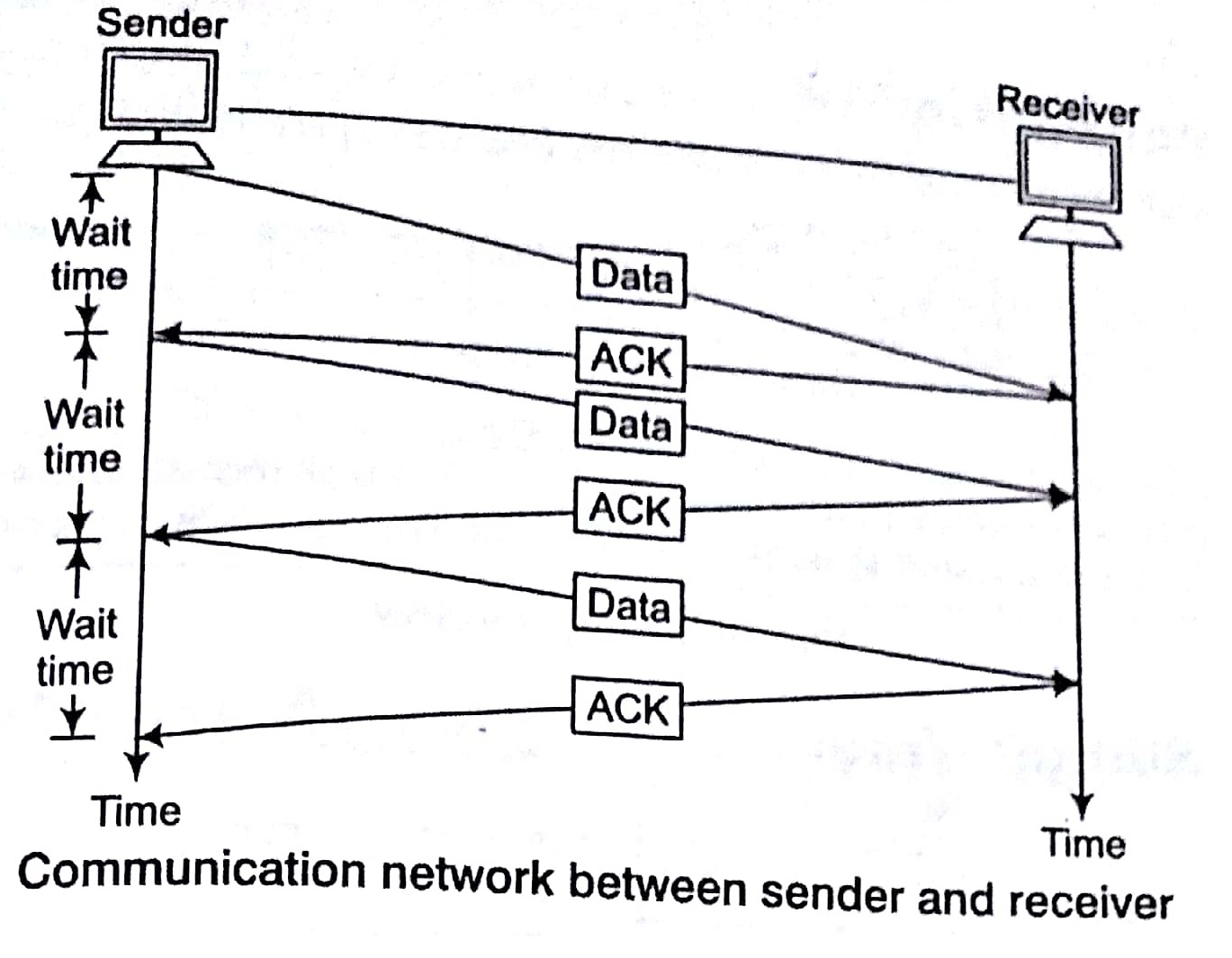 Flow Control in Computer Network Tutorial Study Notes with Examples