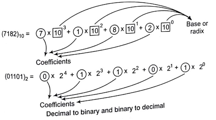 number-system-in-switching-theory-and-computer-architecture-notes