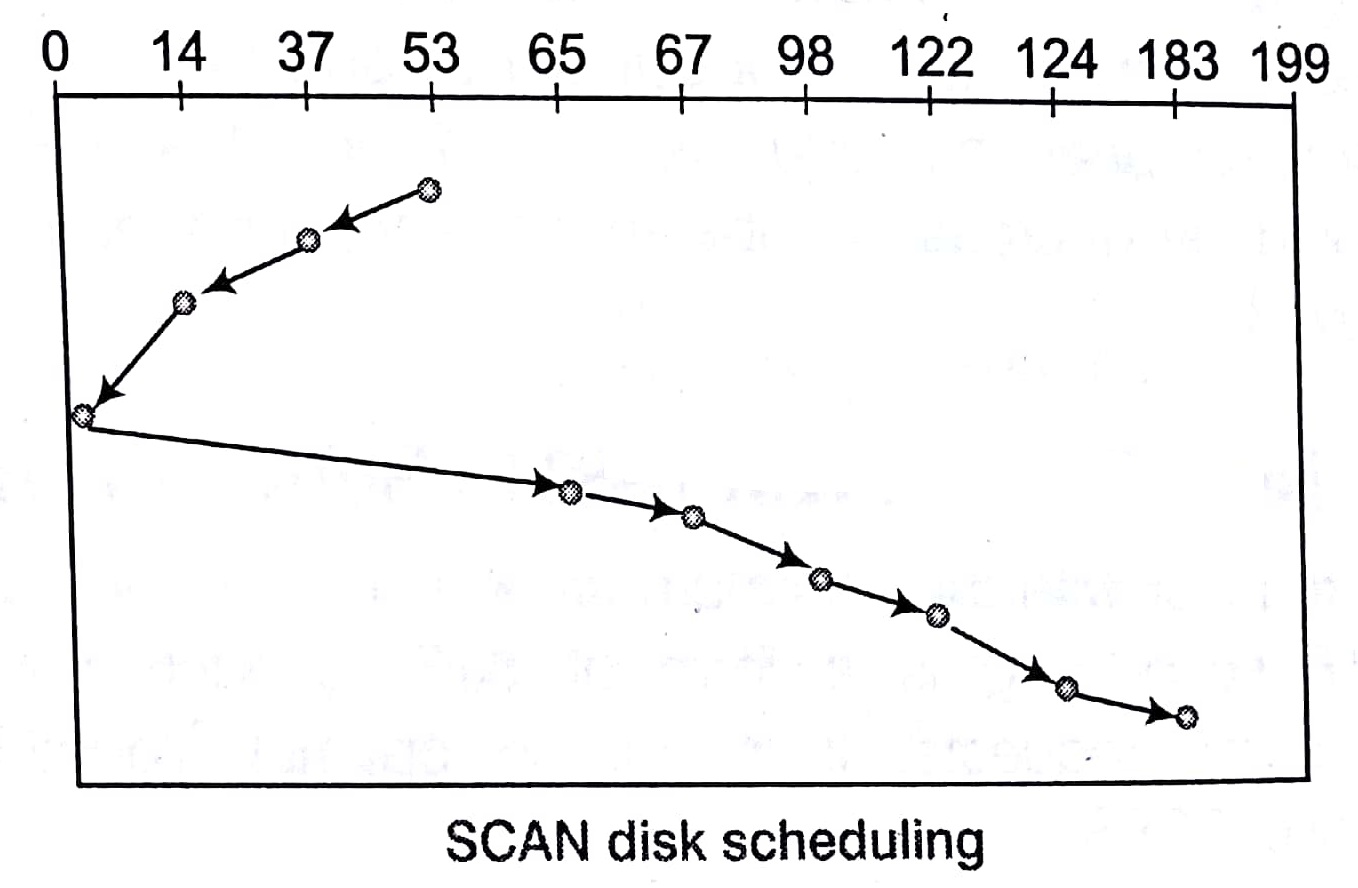 File Management in Operating System Tutorial Study Notes with Examples