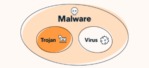 What is Trojans Virus and How it Work