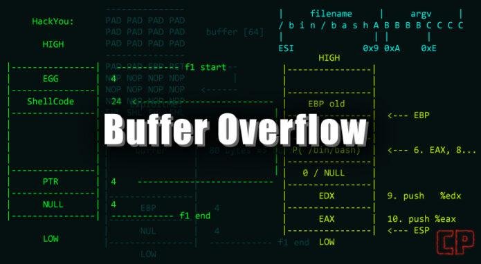 Buffer Overflow Example Gif Introduction of Buffer Overflow Cyber Security Notes