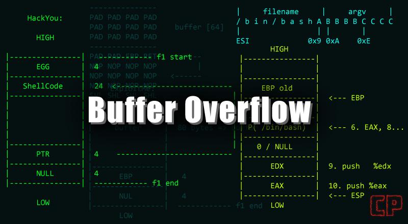 Introduction Of Buffer Overflow Cyber Security Notes