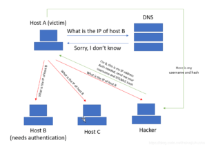 LLMNR Poisoning Active directory