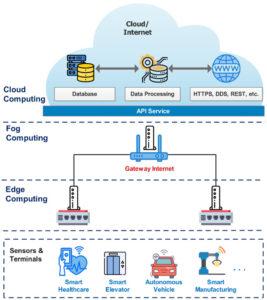 Fog Computing Grid Computing Cloud Computing