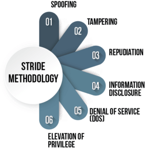 CyberPoint Solution Threat modelling Frameworks