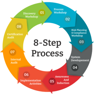 ISO-27001 Steps