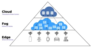 Fog Computing Grid Computing Cloud Computing