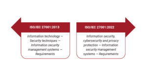 ISO 27001:2022