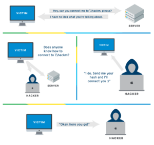 LLMNR poisoning Active directory